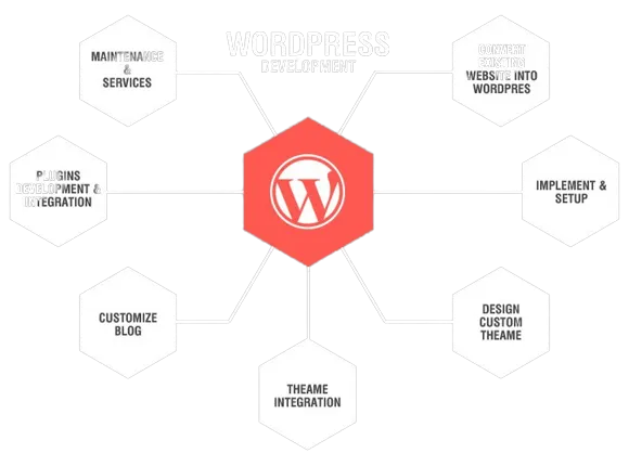 Wordpress Development Services